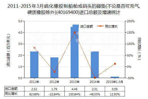 2011-2015年3月硫化橡膠制船舶或碼頭的碰墊(不論是否可充氣,硬質橡膠除外)(40169400)進口總額及增速統(tǒng)計 2011-2015年3月硫化橡膠制船舶或碼頭的碰墊(不論是否可充氣,硬質橡膠除外)(40169400)進口總額及增速統(tǒng)計